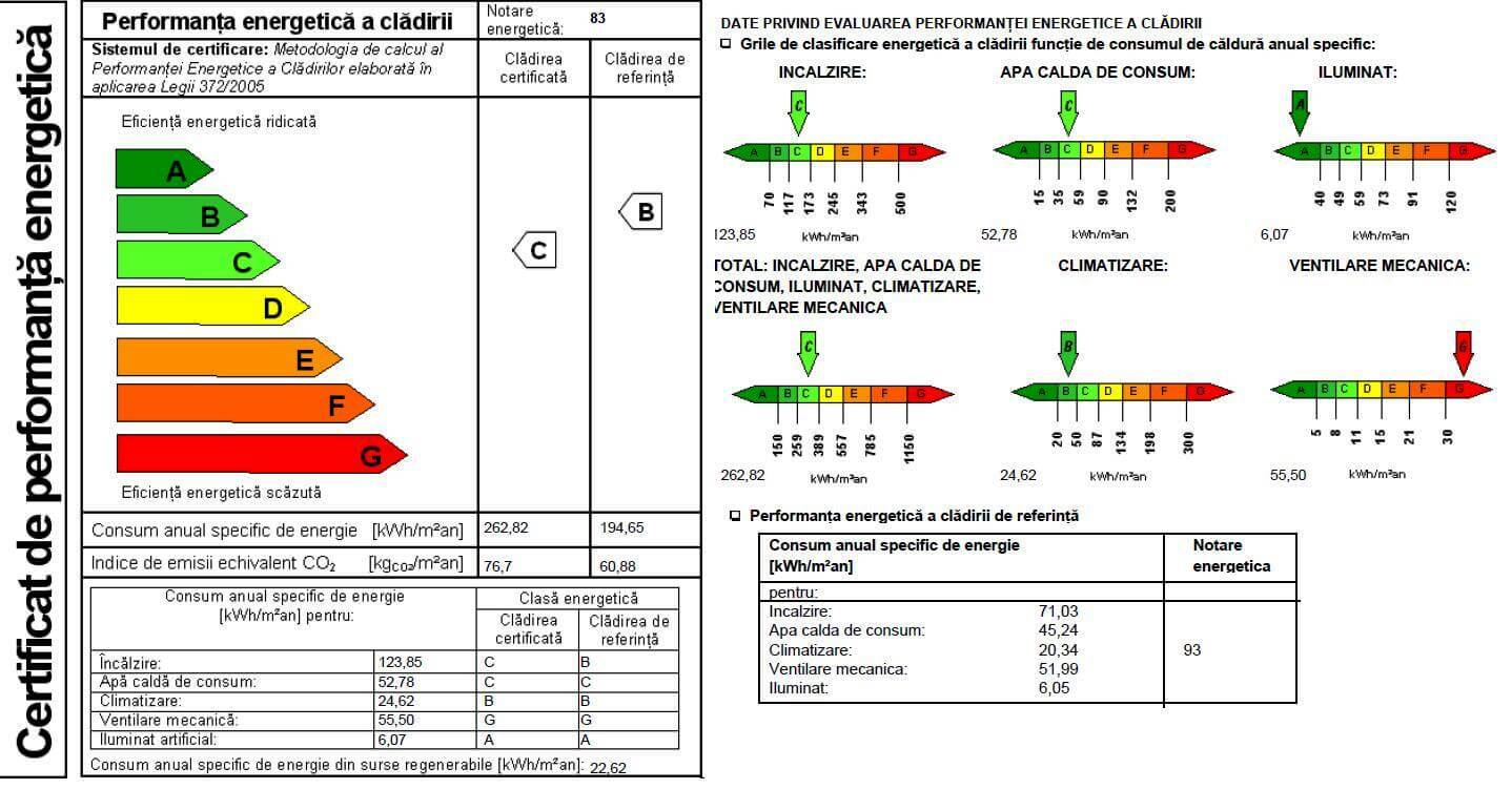 Grilele de clasificare energetică dintr-un certificat: încălzire, apă caldă de consum, iluminat, climatizare și ventilare mecanică, fiecare cu propria scară de la A la G.